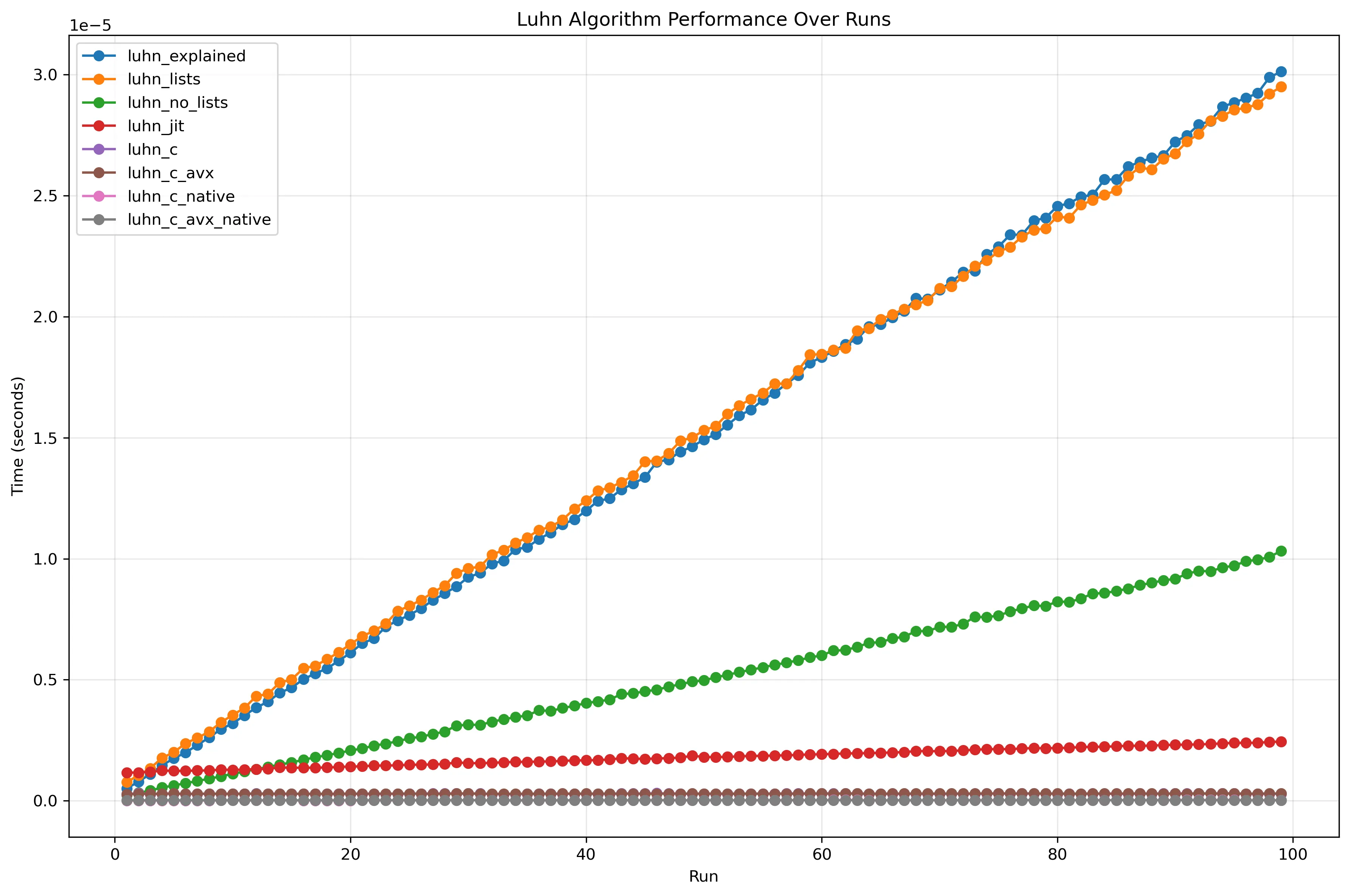 Luhn's algorithms performance