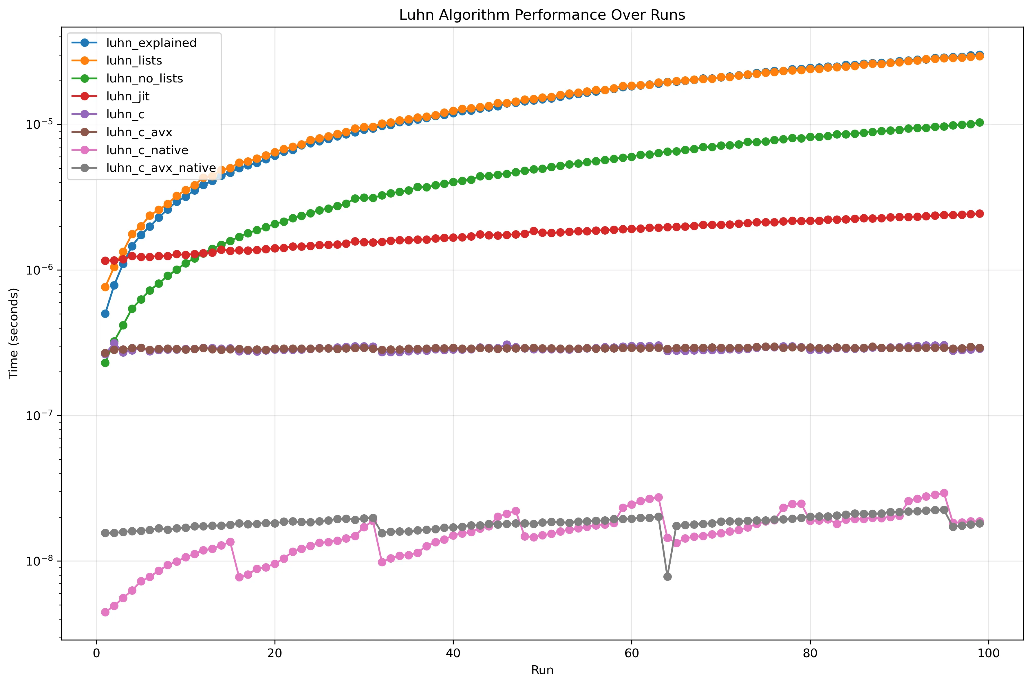 Luhn's algorithms log performance