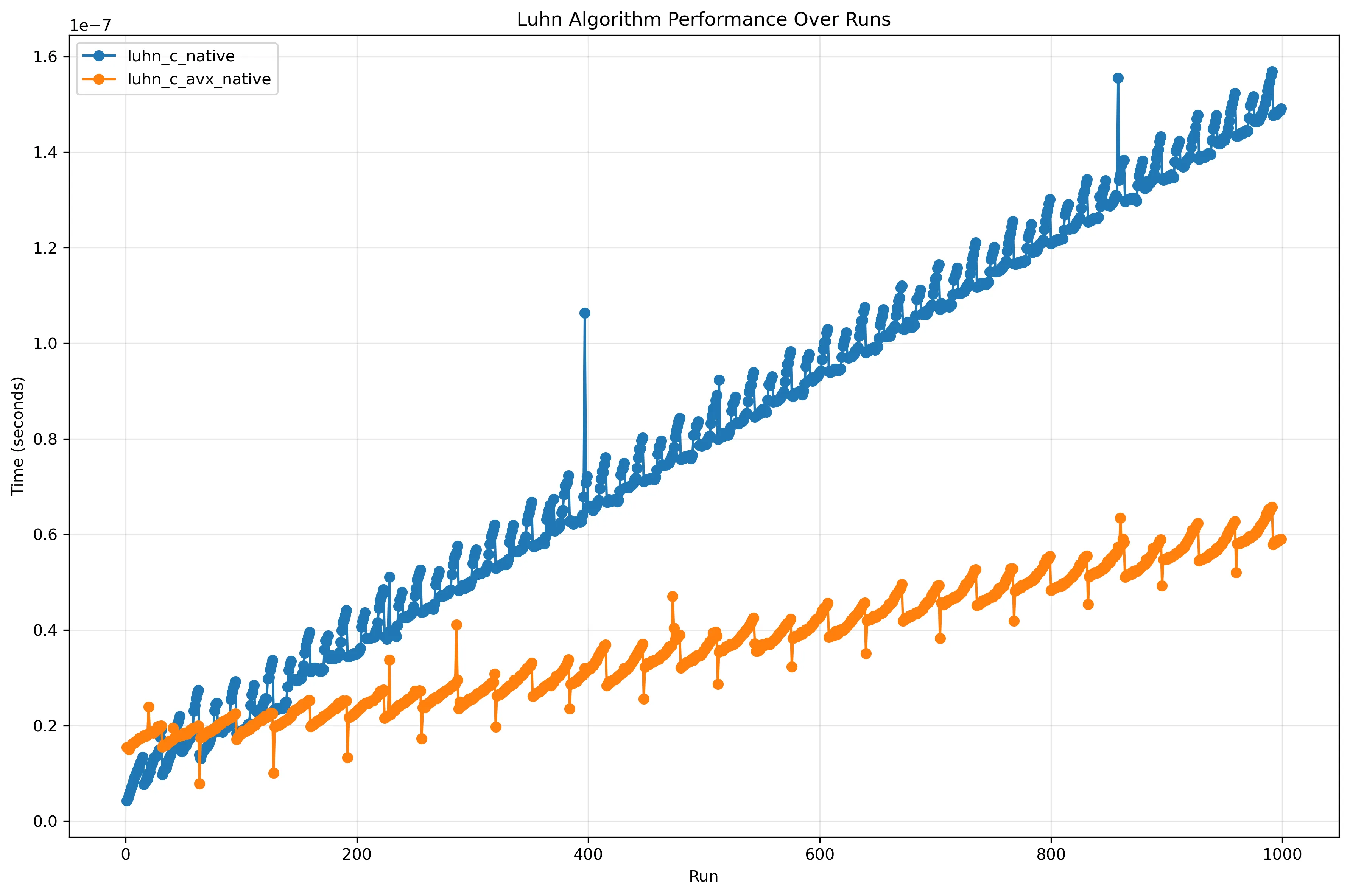 Luhn’s algorithms performance only native