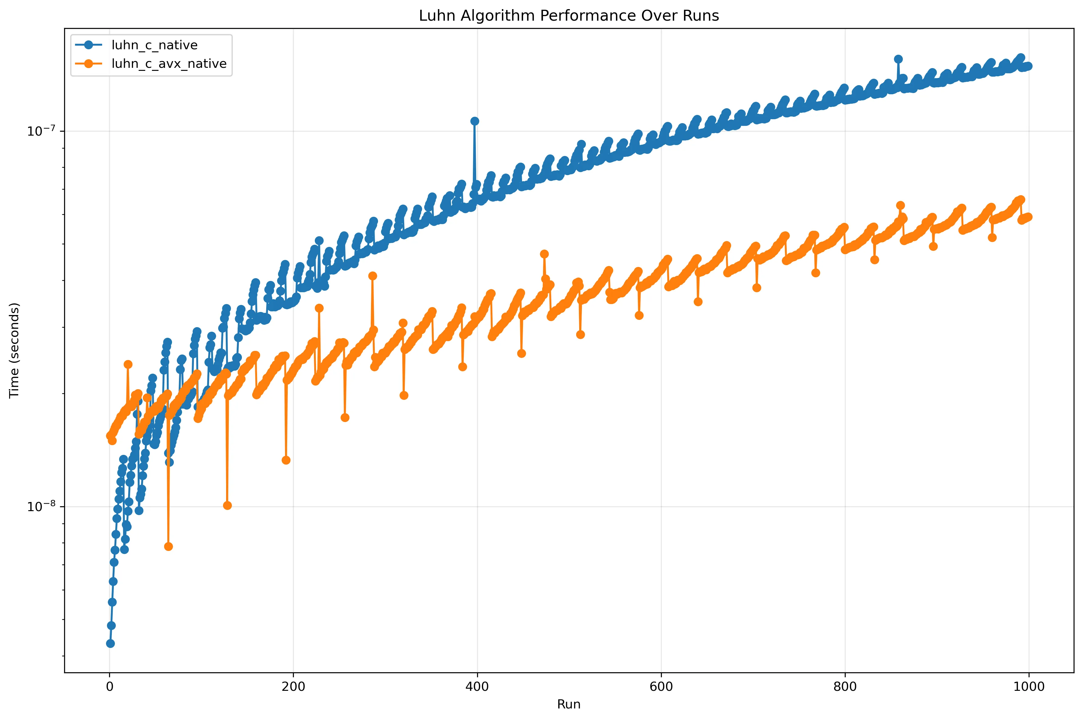 Luhn's algorithms log performance only native